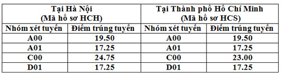 Diem chuan Hoc vien Hanh chinh nam 2015
