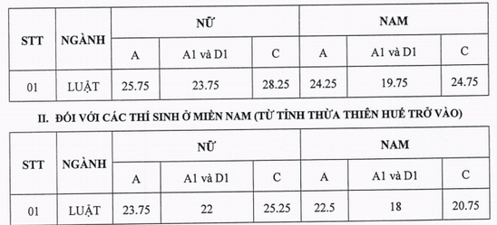 Diem chuan Dai hoc Kiem sat nam 2015