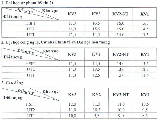 Diem chuan Dai hoc Su pham Ky thuat Nam Dinh nam 2015