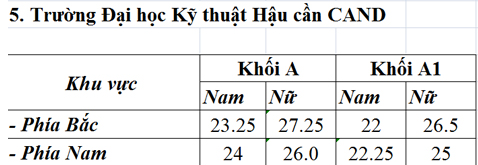 Diem chuan NV1 Dai hoc Ky thuat hau can cong an nhan dan nam 2015