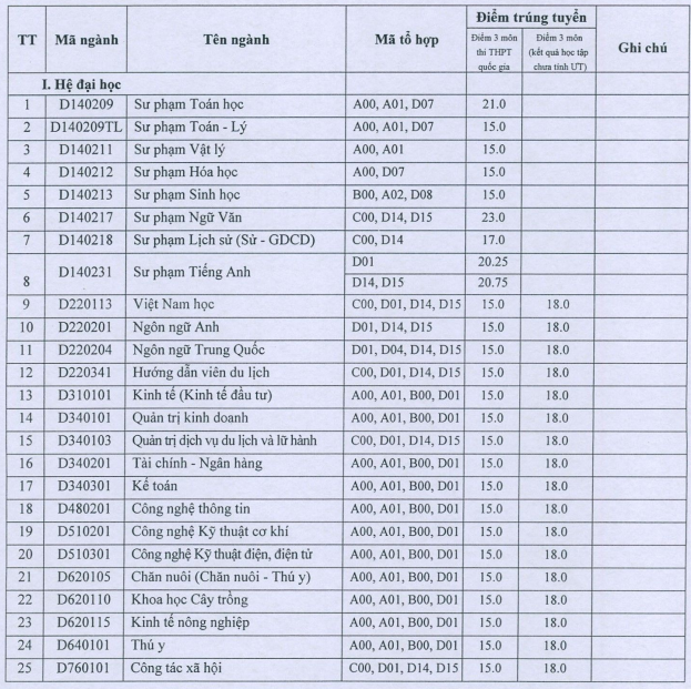 Diem chuan NV2 Dai hoc Hung Vuong nam 2015
