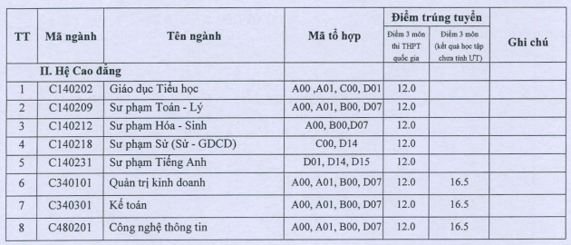 Diem chuan NV2 Dai hoc Hung Vuong nam 2015