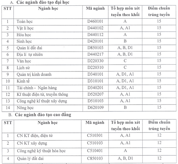 Diem chuan NV2 Dai hoc Quy Nhon nam 2015