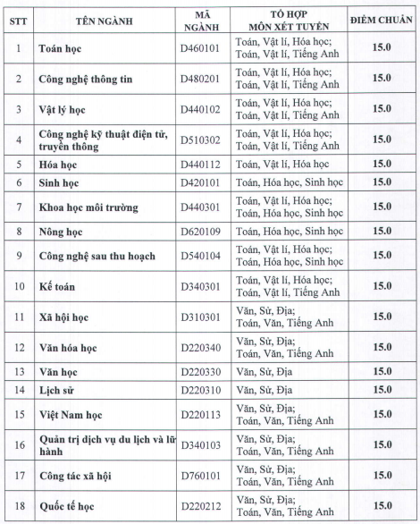 Diem chuan NV2 Dai hoc Da Lat nam 2015