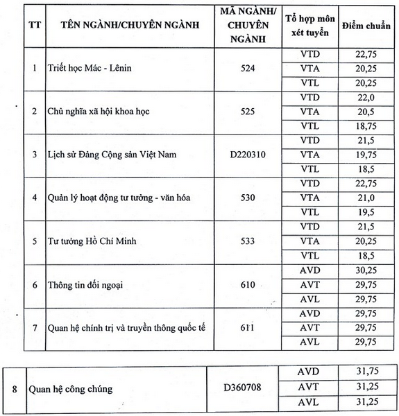 Diem chuan Nv2 Hoc vien Bao chi va tuyen truyen nam 2015