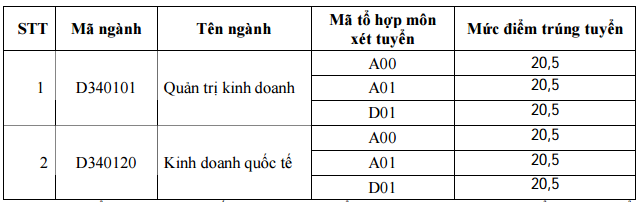 Diem chuan Nv2 Dai hoc Ngoai Thuong nam 2015