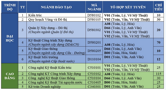 Dai hoc Xay dung mien Tay xet tuyen NV3 nam 2015