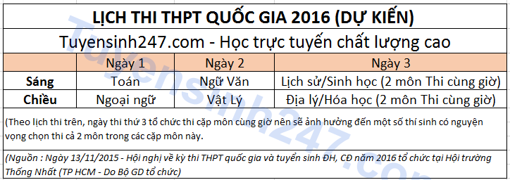 Quy che thi dai hoc va THPT 2016 se cong bo truoc 5/2/2016
