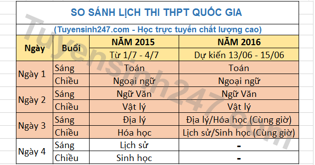Thi thpt quoc gia thi bao nhieu mon?