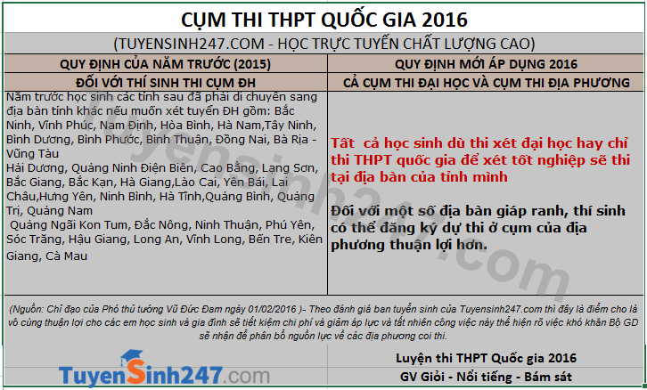 Tat ca hoc sinh se thi THPT QG 2016 tai tinh cua minh