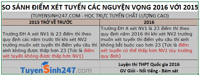 Quy che Tuyen sinh 2016 nhung thong tin quan trong- BGD