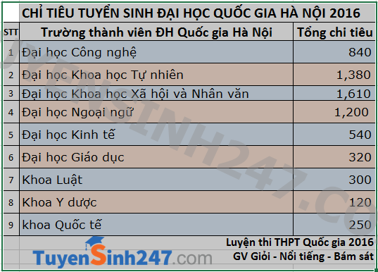 Chi tieu tuyen sinh vao DH quoc gia Ha Noi 2016