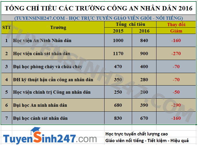 Diem chuan cac truong cong an 2016 se tang?