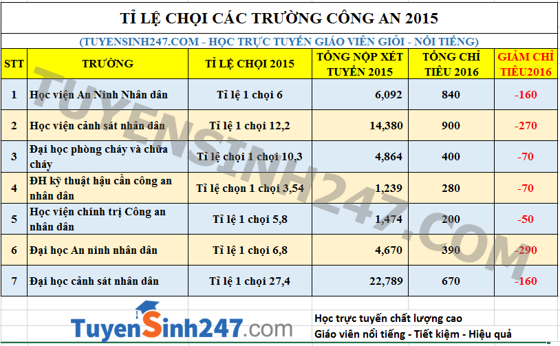 Ti le choi cac truong Cong an nhan dan 2015
