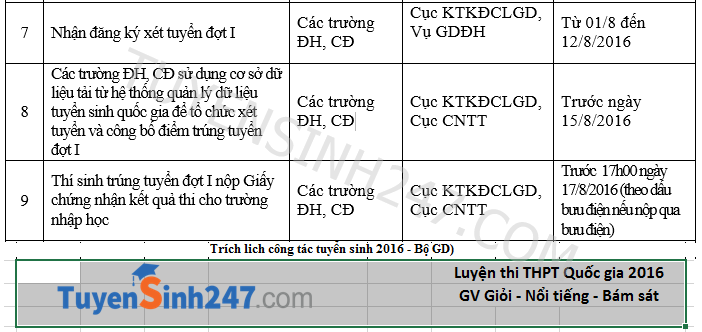 Giay chung nhan ket qua diem thi thi sinh phai nop truoc 17/08/2016