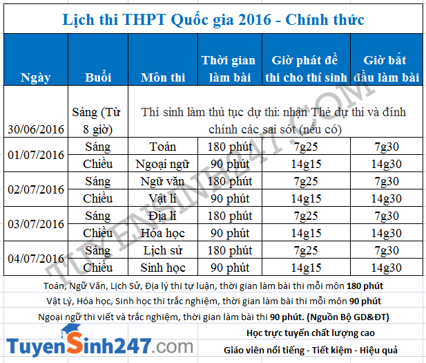 Lich thi THPT Quoc gia 2016 - Chi tiet gio thi