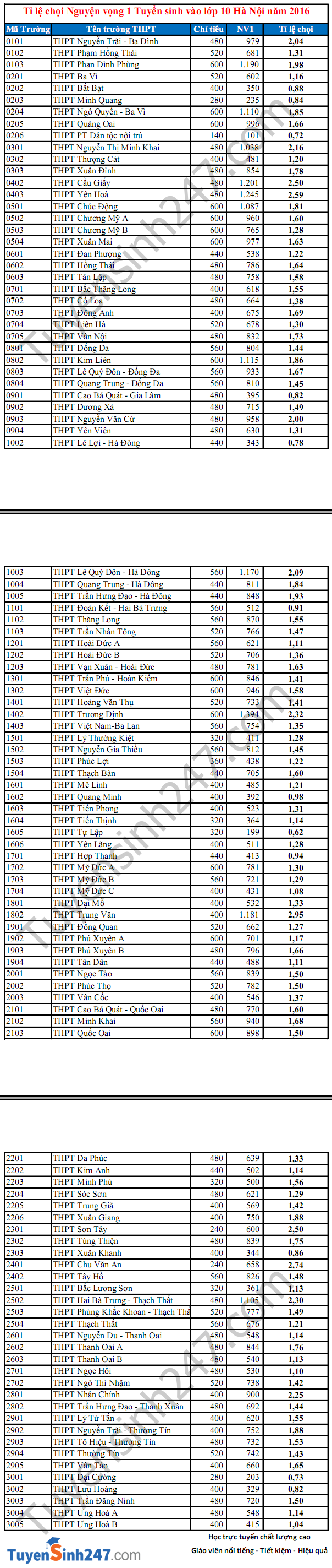 Ti le choi vao lop 10 Ha Noi nam 2016