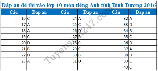 De thi vao lop 10 mon tieng Anh tinh Binh Duong 2016