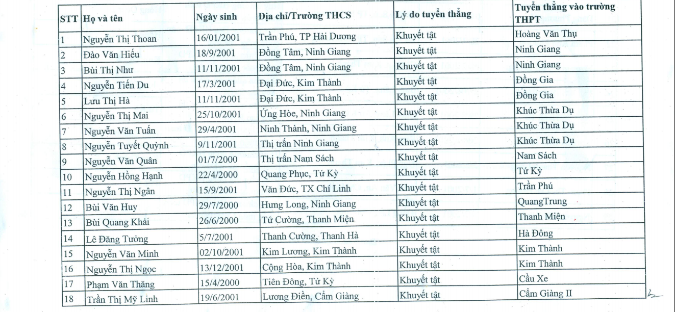 Hai Duong cong bo danh sac cac thi sinh duoc tuyen thang vao lop 10