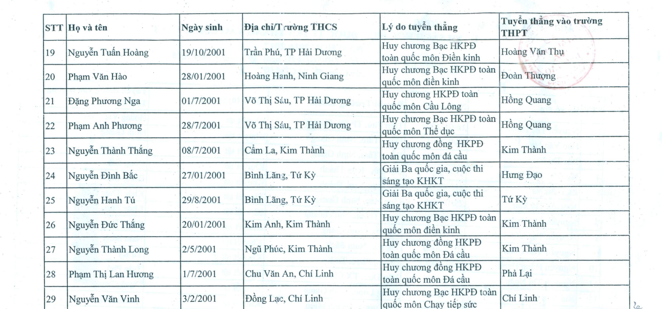 Hai Duong cong bo danh sac cac thi sinh duoc tuyen thang vao lop 10