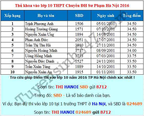 Da co diem thi vao lop 10 THPT Chuyen DH Su Pham Ha Noi 2016