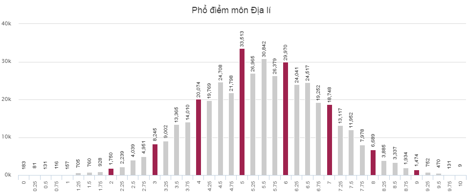Pho diem cua thi sinh thi THPT Quoc gia khoi C 2016