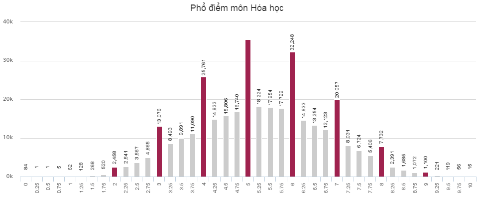 Pho diem cua thi sinh thi THPT Quoc gia khoi A nam 2016