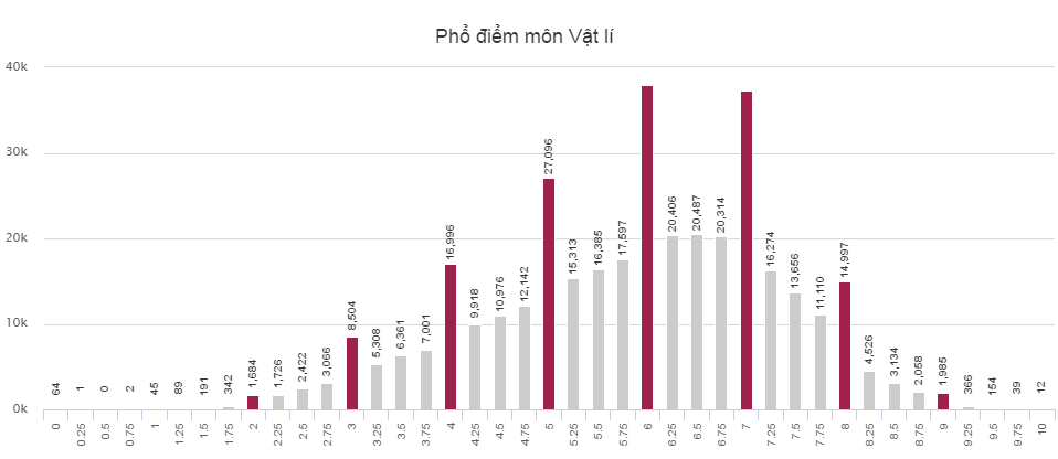 Pho diem cua thi sinh thi THPT Quoc gia 2016 khoi A1
