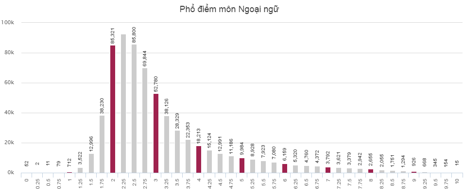 Pho diem cua thi sinh thi THPT Quoc gia 2016 khoi A1