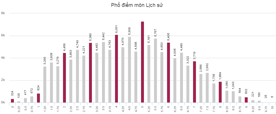 Pho diem cua thi sinh thi THPT Quoc gia khoi C 2016