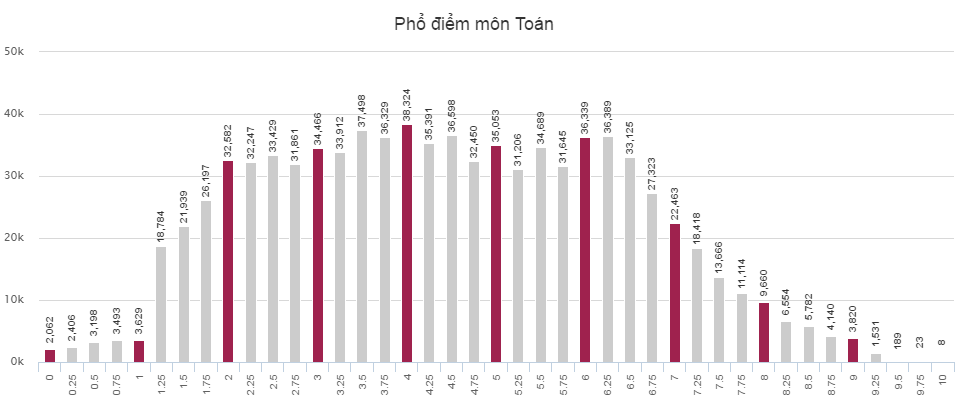 Pho diem cua thi sinh thi THPT Quoc gia 2016 khoi A1