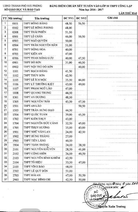 Hai Phong cong bo diem chuan vao lop 10 lan 2