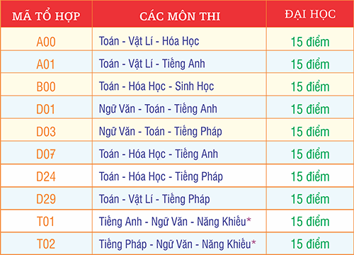 Muc diem nop ho so xet tuyen dot 1 vao DH Cong nghe Sai Gon 2016