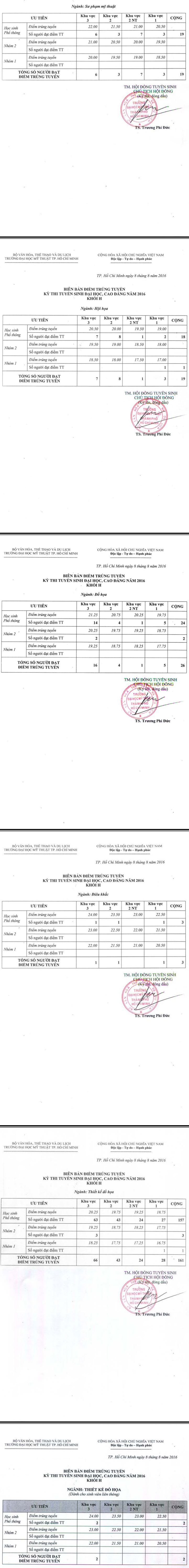 Diem chuan Dai hoc My thuat TPHCM 2016