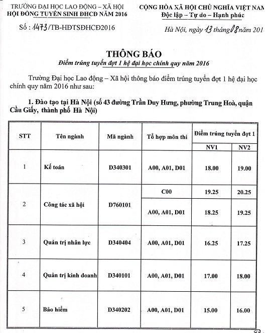 Diem trung tuyen vao Dai hoc Lao dong xa hoi 2016