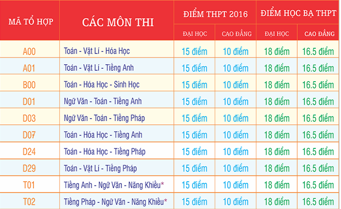 Dai hoc Cong nghe Sai Gon cong bo diem chuan dot 1 nam 2016
