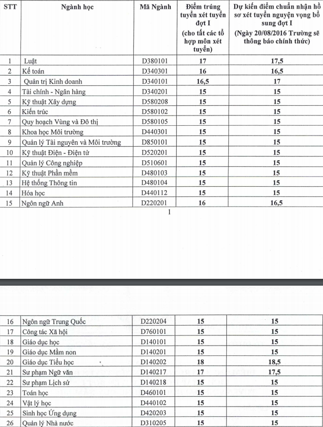 Diem chuan dot 1 vao truong Dai hoc Thu Dau Mot 2016