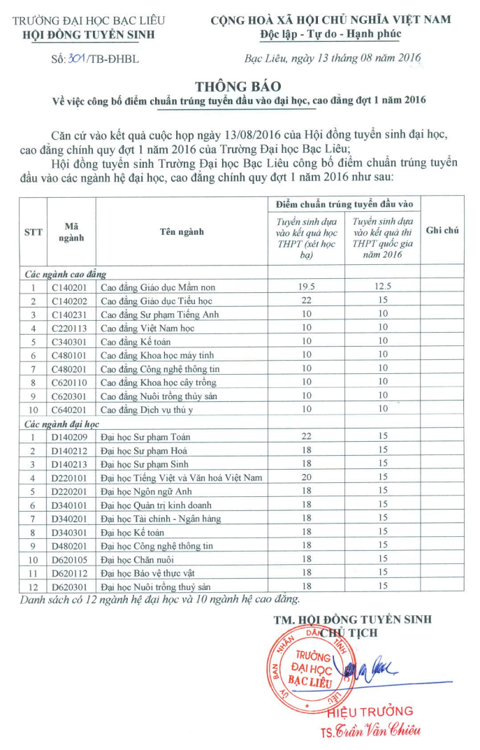 Diem trung tuyen dot 1 vao truong Dai hoc Bac Lieu 2016