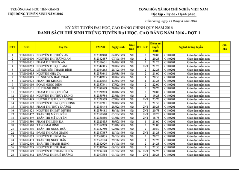 Dai hoc Tien Giang cong bo diem chuan dot 1 nam 2016
