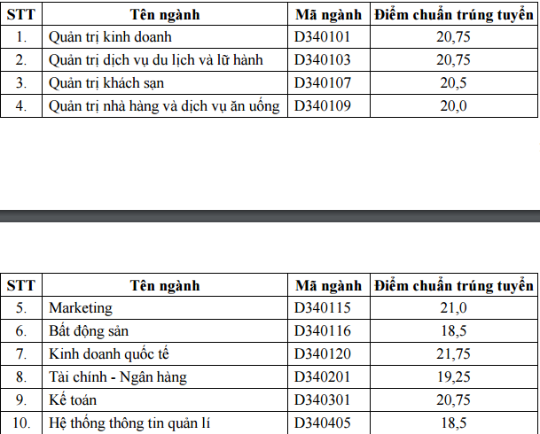 Diem chuan dot 1 vao truong Dai hoc Tai chinh Marketing 2016