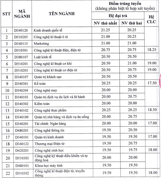 Dai hoc Cong nghiep TP.HCM cong bo diem chuan dot 1 nam 2016