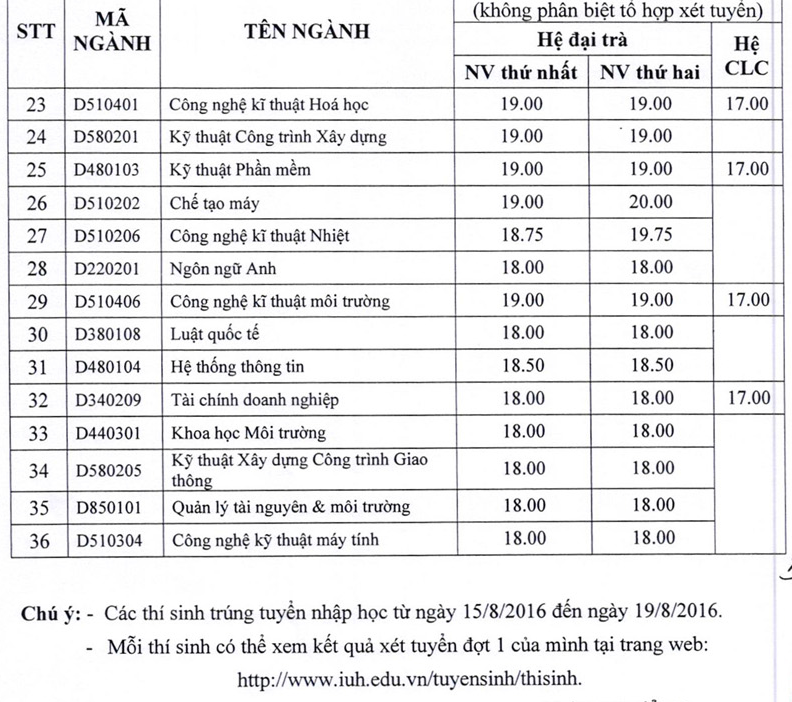 Dai hoc Cong nghiep TP.HCM cong bo diem chuan dot 1 nam 2016