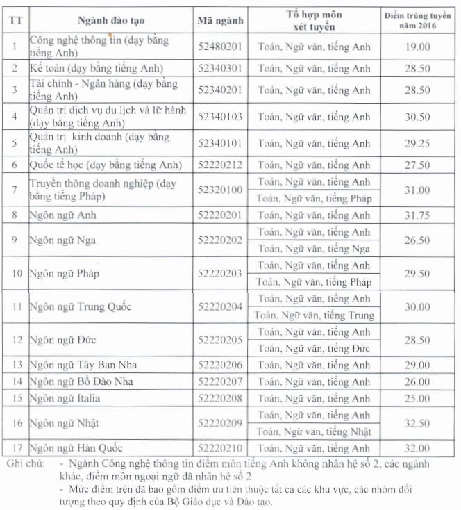 Diem trung tuyen dot 1 vao truong Dai hoc Ha Noi 2016