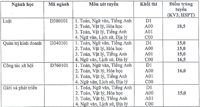 Diem chuan trung tuyen Hoc vien Phu nu Viet Nam 2016