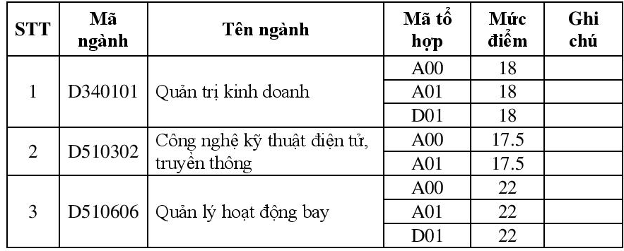 Hoc vien Hang Khong Viet Nam cong bo diem chuan dot 1 nam 2016