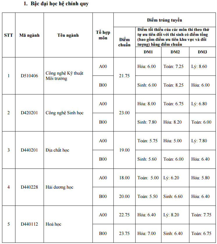 Diem chuan dot 1 vao DH Khoa hoc tu nhien - DH Quoc Gia TP.HCM 2016