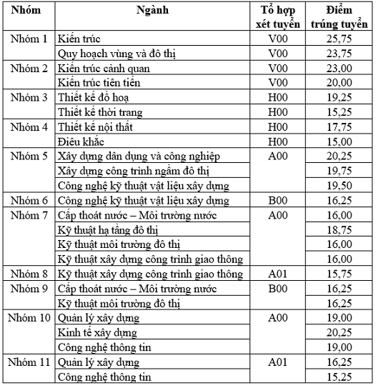 Diem chuan dot 1 vao Dai hoc Kien truc Ha Noi 2016