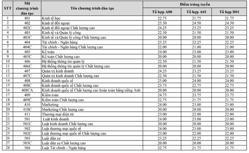 Dai hoc Kinh te luat - DH Quoc gia TPHCM cong bo diẻm chuản dọt 1 nam  2016