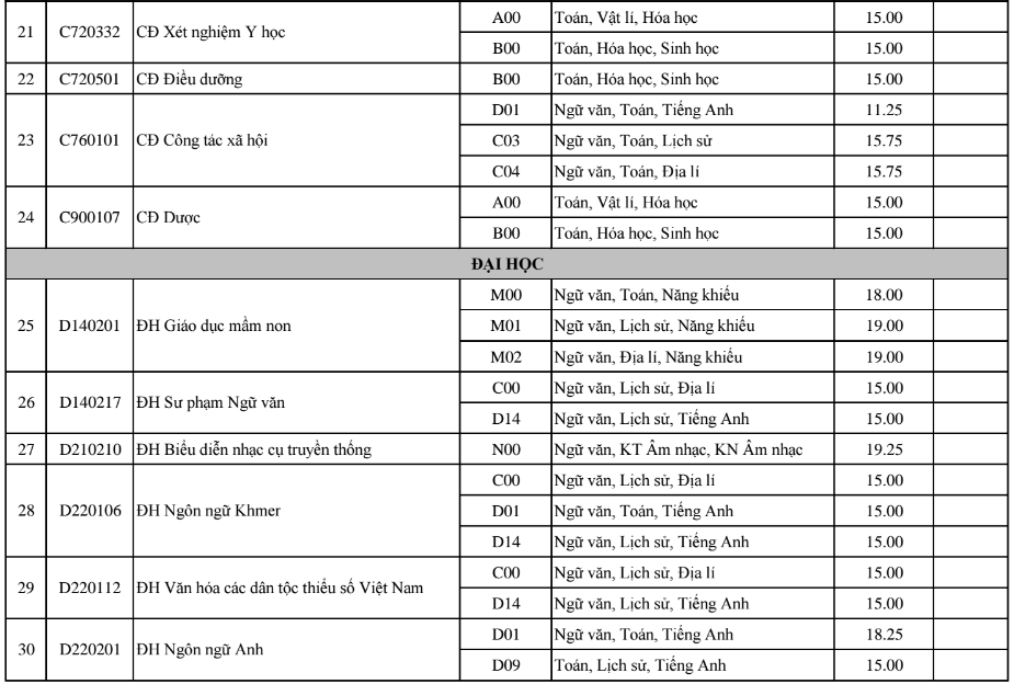 Diem chuan dot 1 vao truong Dai hoc Tra Vinh 2016