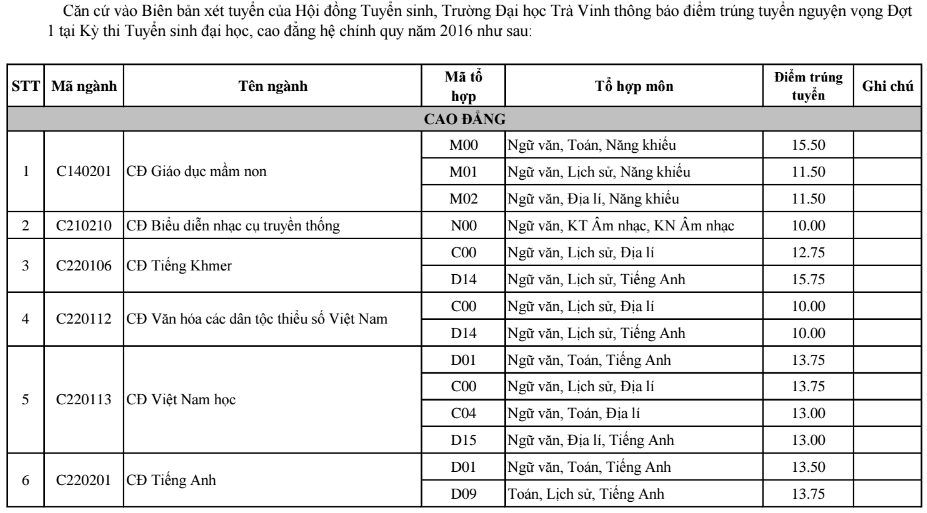 Diem chuan dot 1 vao truong Dai hoc Tra Vinh 2016